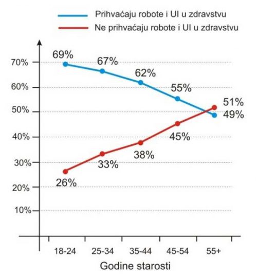 Slika 2 Prihvaćanje ili ne prihvaćanje robota i UI u zdravstvu obzirom na starosnu dob anketiranih (dijagram izrađen prema podacima iz lit. [5, 7])